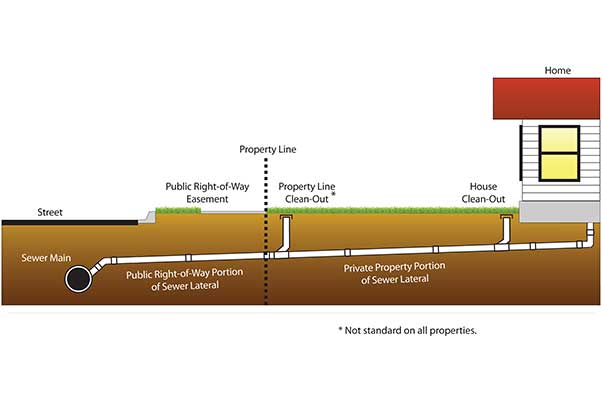 Torrance New Sewer Install Contractor